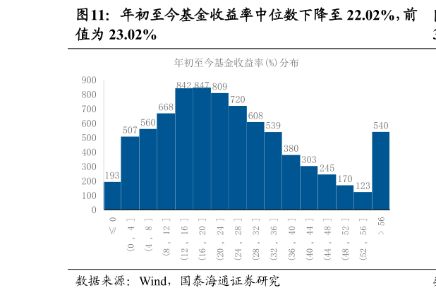 想问下各位网友年初至今基金收益率中位数下降至 22.02%，前?