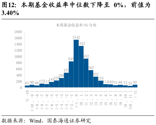 如何看待本期基金收益率中位数下降至 0%，前值为?