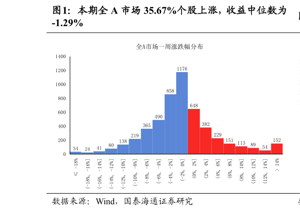 各位网友请教一下本期全 A 市场 35.67%个股上涨，收益中位数为