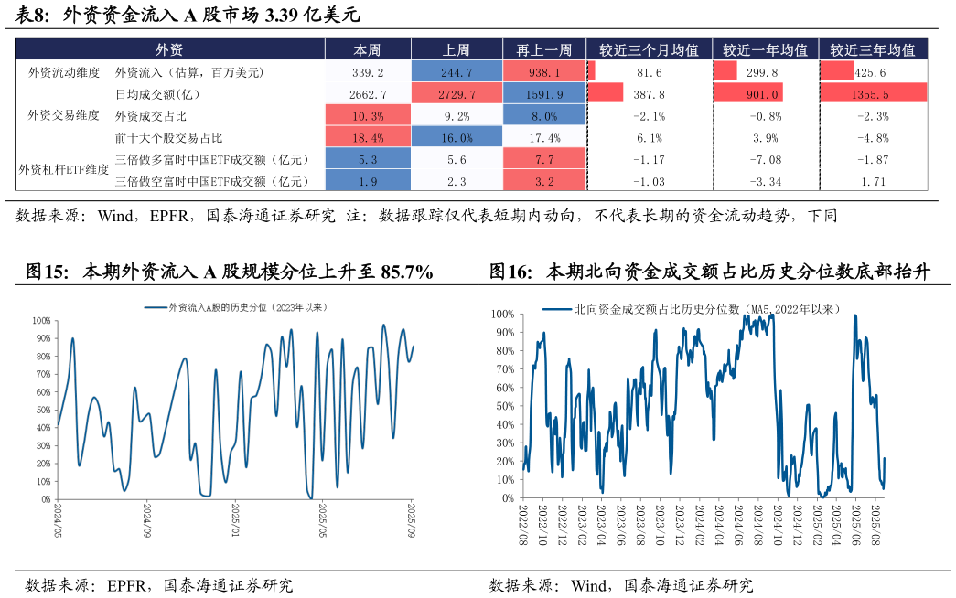 怎样理解外资资金流入 A 股市场 3.39 亿美元  本期外资流入 A 股规模分位上升至 85.7%?