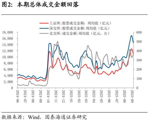 你知道本期总体成交金额回落