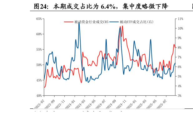 我想了解一下本期成交占比为 6.4%，集中度略微下降