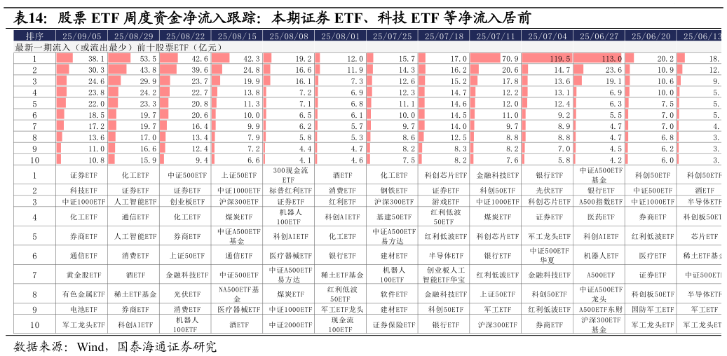 谁知道股票 ETF 周度资金净流入跟踪：本期证券 ETF、科技 ETF 等净流入居前