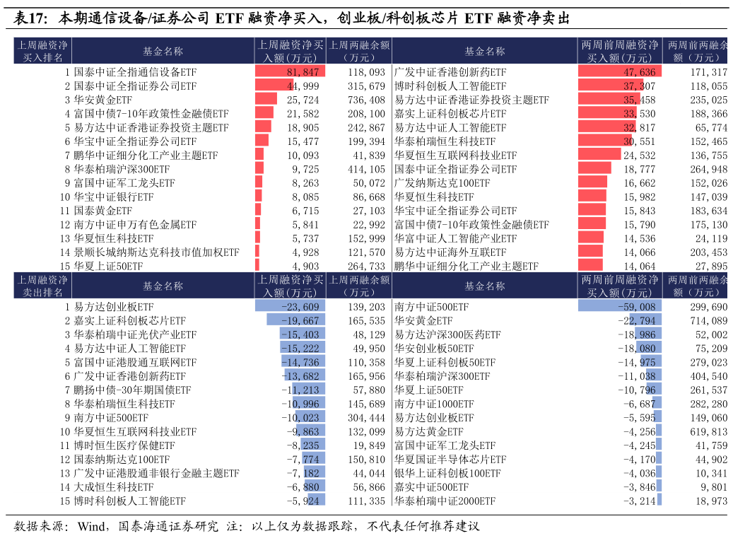 咨询下各位本期通信设备证券公司 ETF 融资净买入，创业板科创板芯片 ETF 融资净卖出