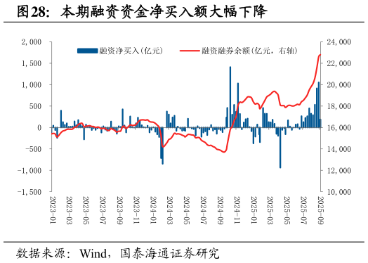 你知道本期融资资金净买入额大幅下降