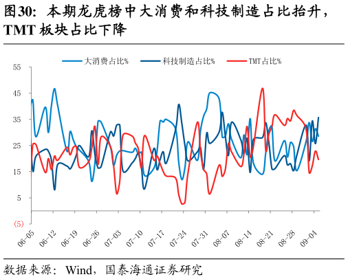 想关注一下本期龙虎榜中大消费和科技制造占比抬升，
