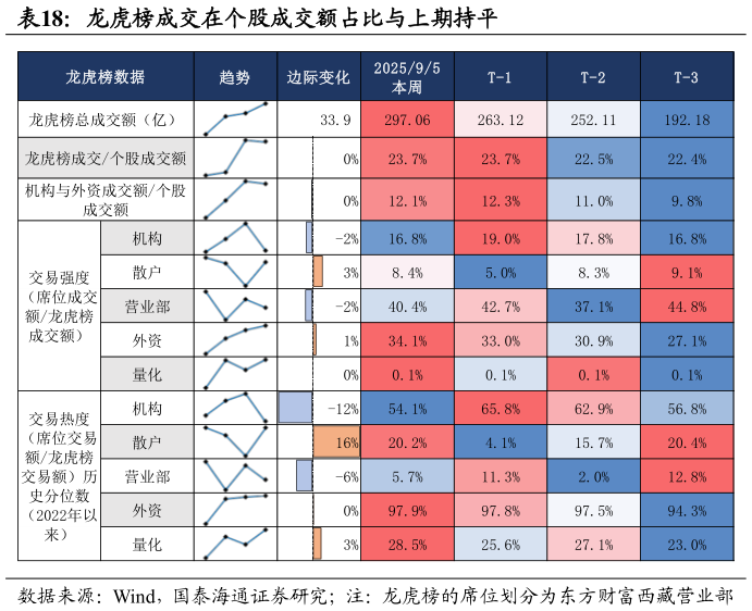 如何解释龙虎榜成交在个股成交额占比与上期持平