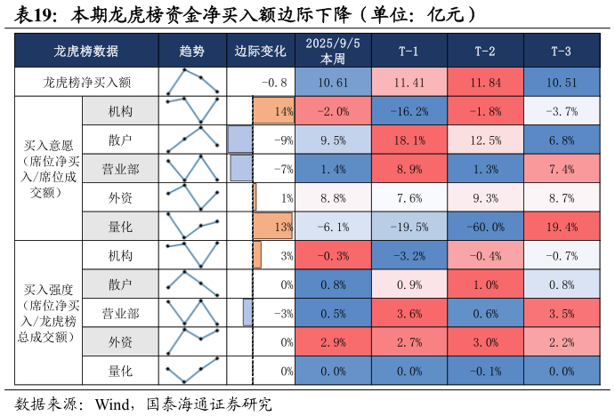 如何看待本期龙虎榜资金净买入额边际下降（单位：亿元）