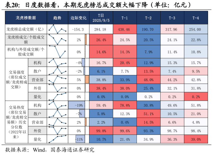 如何看待日度数据看，本期龙虎榜总成交额大幅下降（单位：亿元）