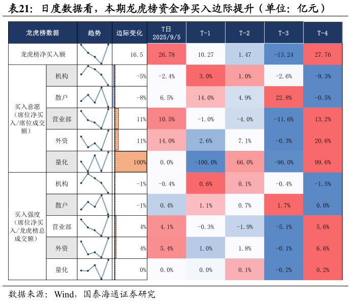 咨询大家日度数据看，本期龙虎榜资金净买入边际提升（单位：亿元）