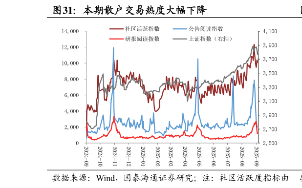 想问下各位网友本期散户交易热度大幅下降