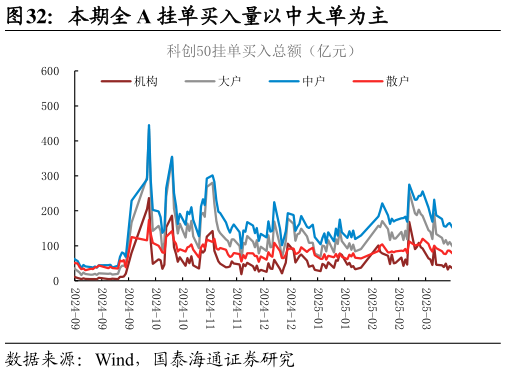 如何解释本期全 A 挂单买入量以中大单为主