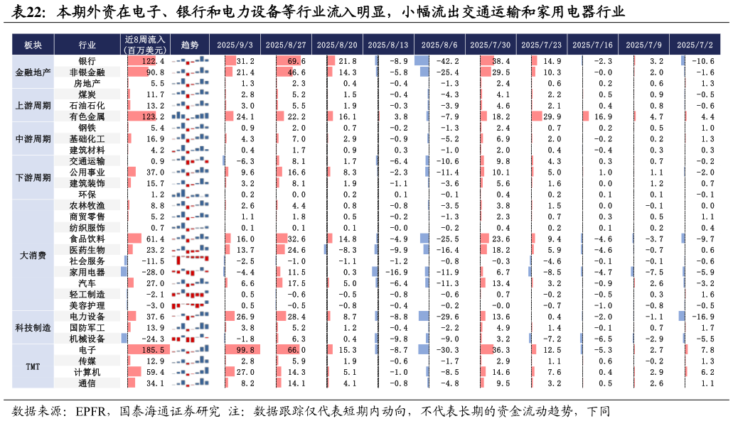 请问一下本期外资在电子、银行和电力设备等行业流入明显，小幅流出交通运输和家用电器行业 