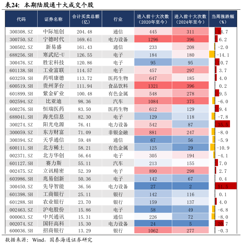 如何才能本期陆股通十大成交个股
