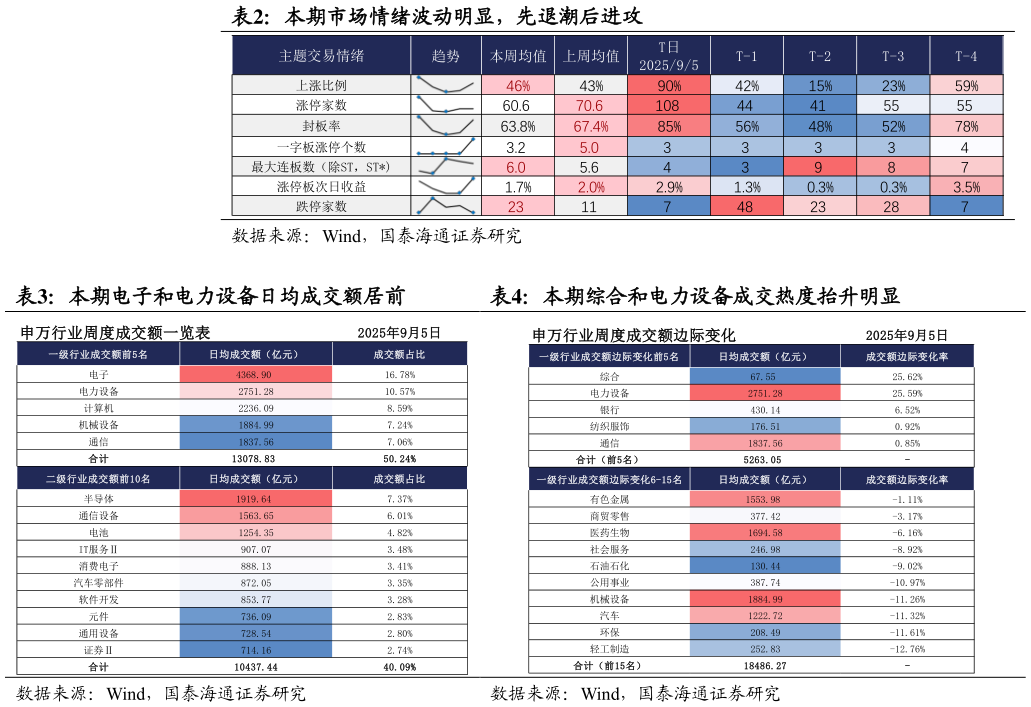 咨询大家本期市场情绪波动明显，先退潮后进攻  本期电子和电力设备日均成交额居前