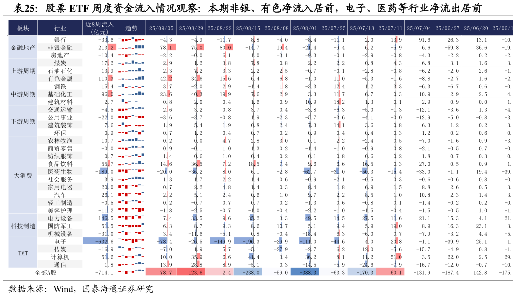 谁知道股票 ETF 周度资金流入情况观察：本期非银、有色净流入居前，电子、医药等行业净流出居前