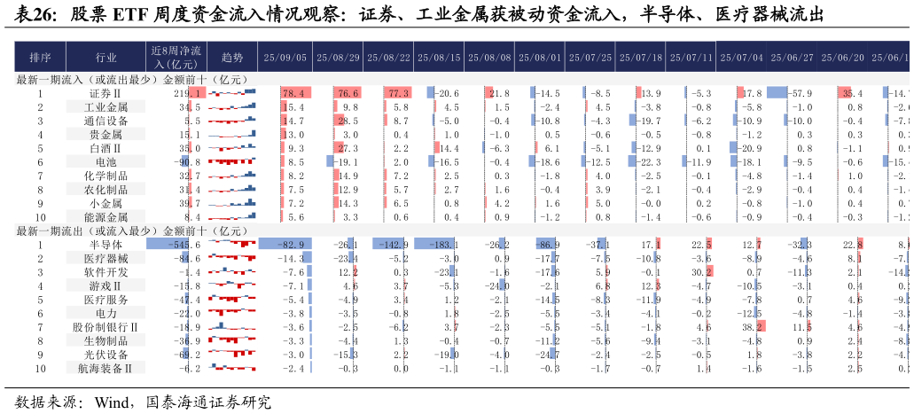 想问下各位网友股票 ETF 周度资金流入情况观察：证券、工业金属获被动资金流入，半导体、医疗器械流出
