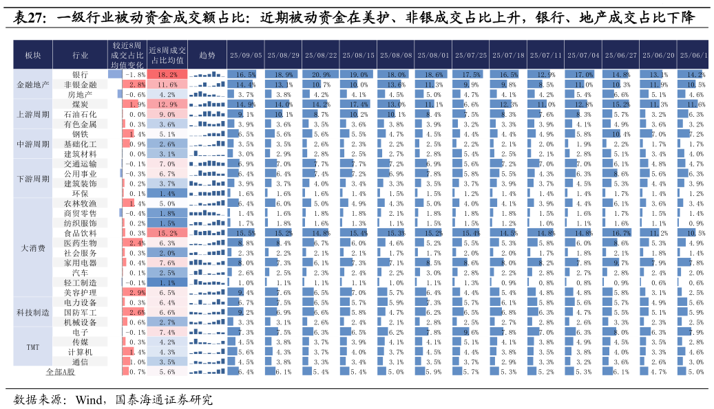 你知道一级行业被动资金成交额占比：近期被动资金在美护、非银成交占比上升，银行、地产成交占比下降