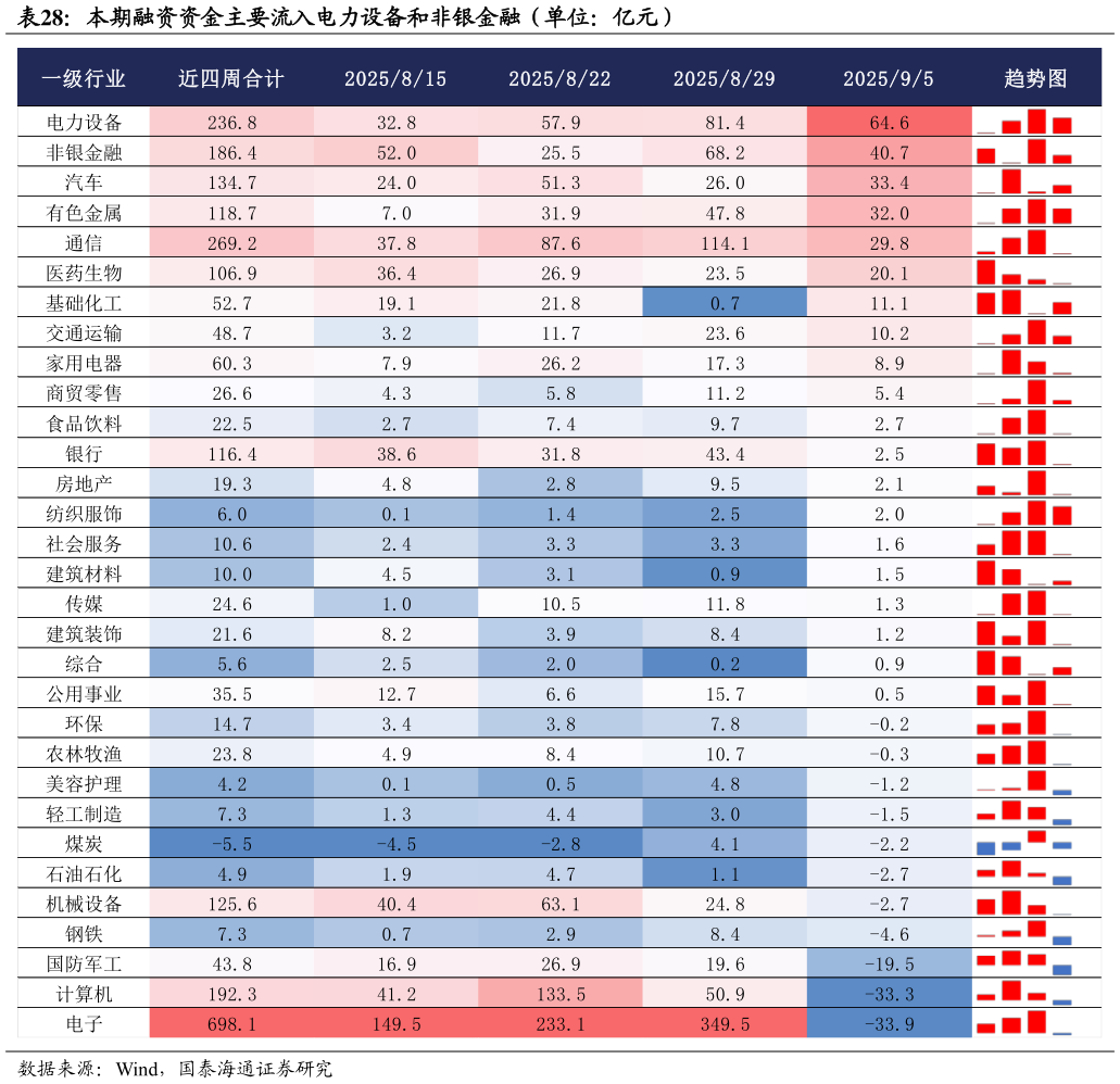如何看待本期融资资金主要流入电力设备和非银金融（单位：亿元）