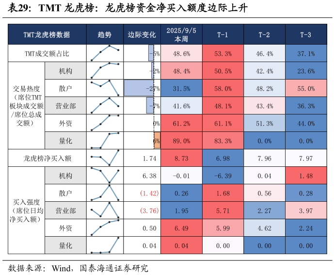 如何解释TMT 龙虎榜：龙虎榜资金净买入额度边际上升