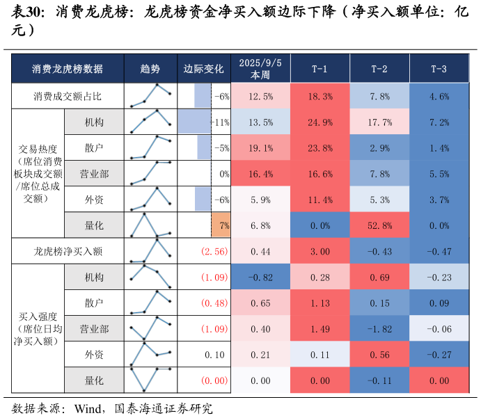 如何才能消费龙虎榜：龙虎榜资金净买入额边际下降（净买入额单位：亿