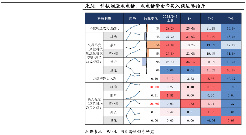 怎样理解科技制造龙虎榜：龙虎榜资金净买入额边际抬升 