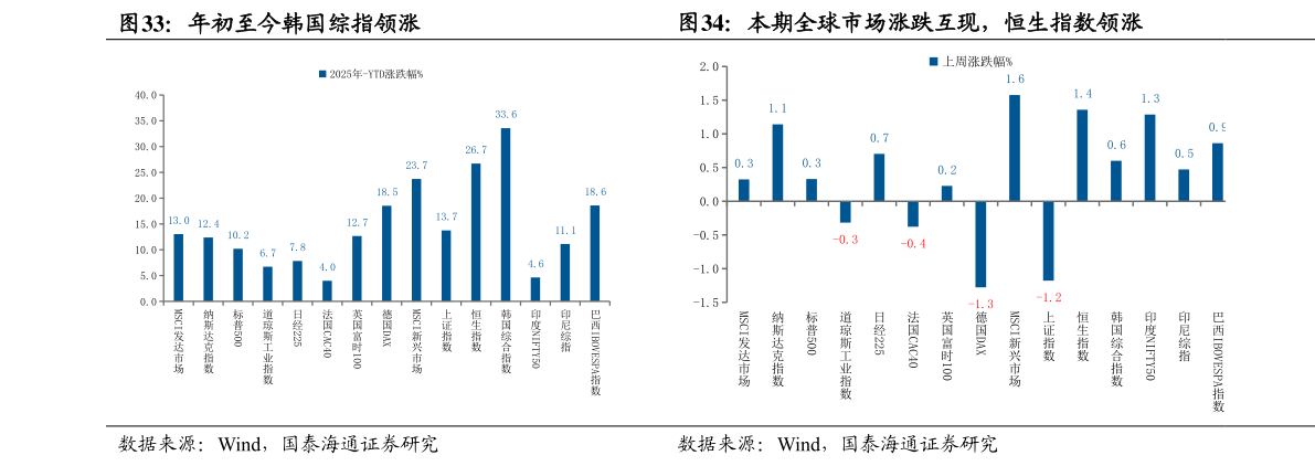 你知道年初至今韩国综指领涨 本期全球市场涨跌互现，恒生指数领涨