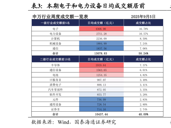 想关注一下本期电子和电力设备日均成交额居前