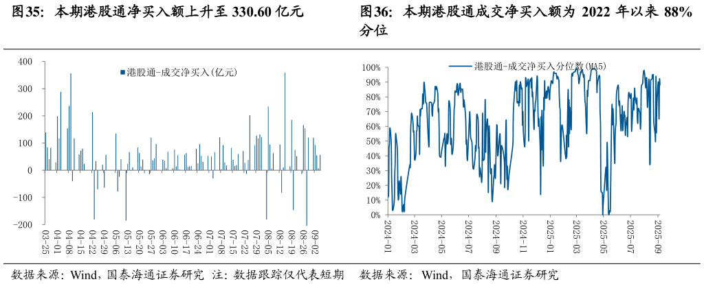 怎样理解本期港股通净买入额上升至 330.60 亿元 本期港股通成交净买入额为 2022 年以来 88%
