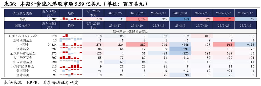各位网友请教一下本期外资流入港股市场 5.59 亿美元（单位：百万美元）