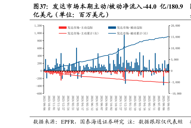 你知道发达市场本期主动被动净流入-44.0 亿180.9