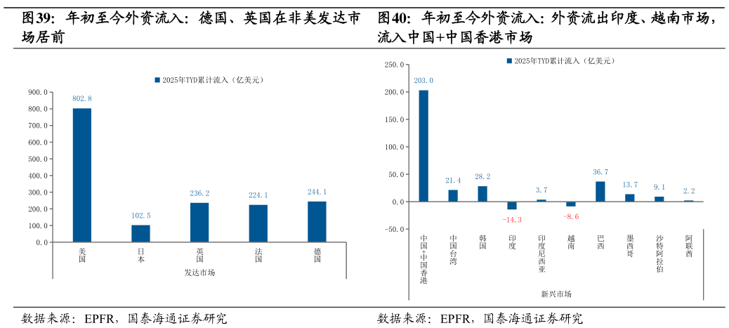 如何才能年初至今外资流入：德国、英国在非美发达市