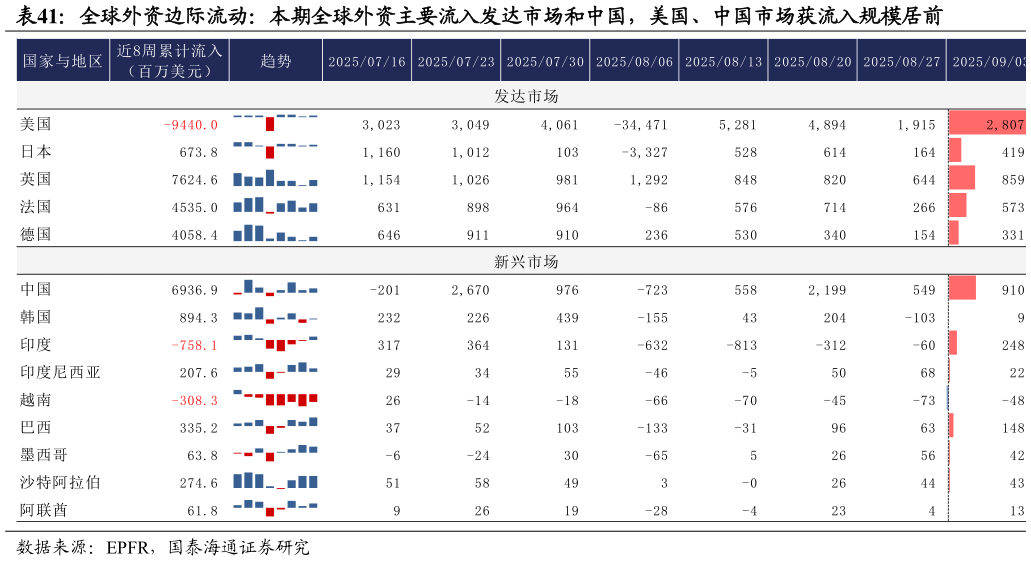 一起讨论下全球外资边际流动：本期全球外资主要流入发达市场和中国，美国、中国市场获流入规模居前 