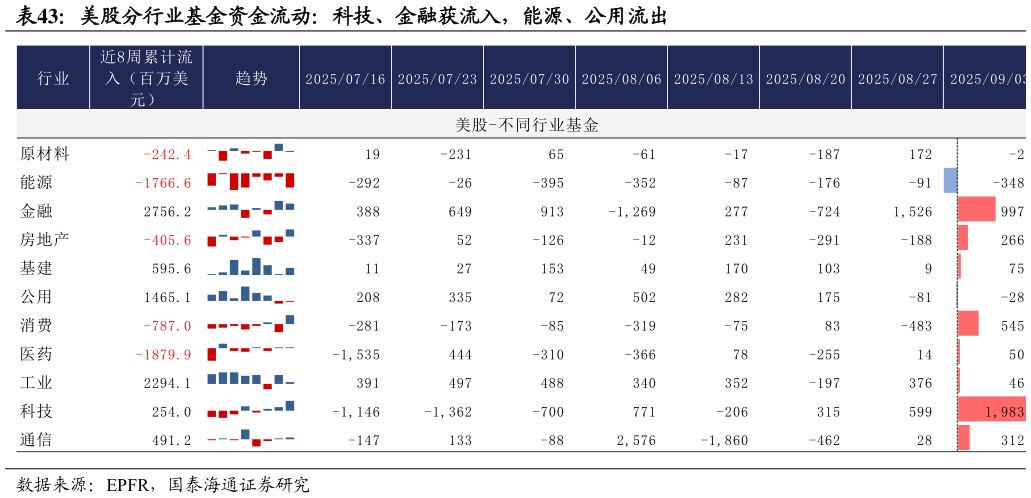 各位网友请教一下美股分行业基金资金流动：科技、金融获流入，能源、公用流出