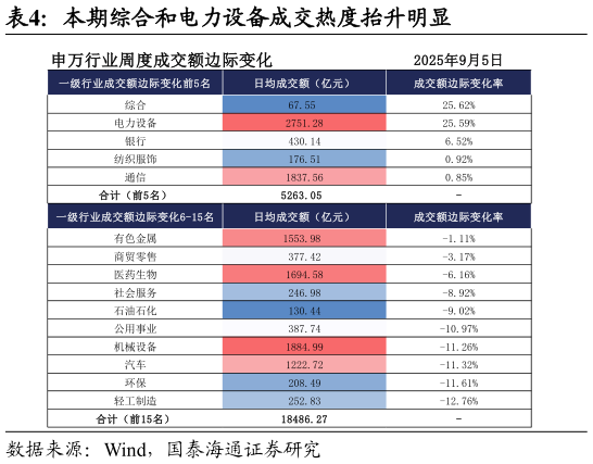 请问一下本期综合和电力设备成交热度抬升明显