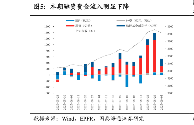 如何了解本期融资资金流入明显下降