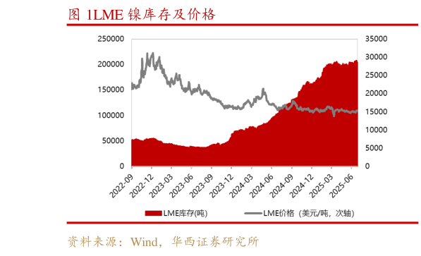 我想了解一下LME 镍库存及价格