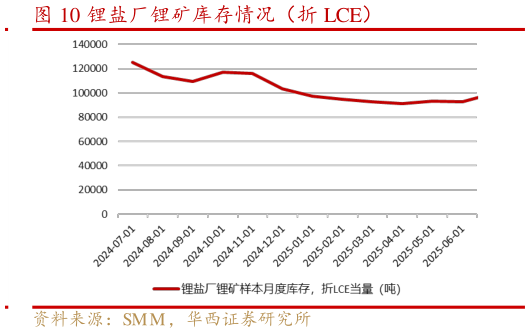 谁能回答锂盐厂锂矿库存情况（折 LCE）