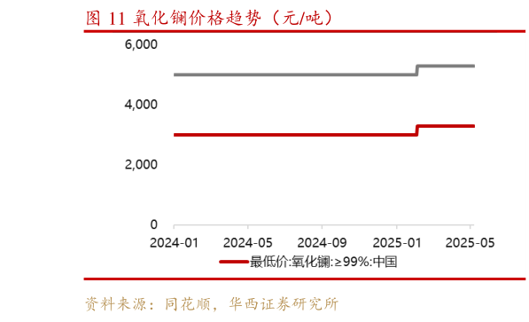 咨询大家氧化镧价格趋势（元吨）