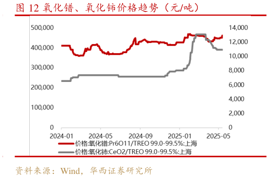 各位网友请教一下氧化镨、氧化铈价格趋势（元吨）