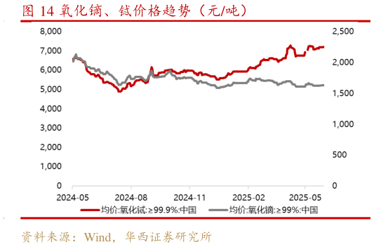 谁能回答氧化镝、铽价格趋势（元吨）