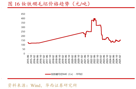 谁知道钕铁硼毛坯价格趋势（元吨）