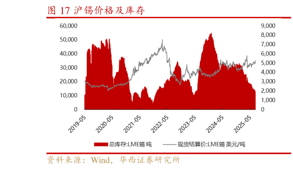 想问下各位网友沪锡价格及库存