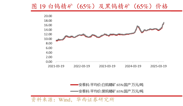 咨询大家白钨精矿（65%）及黑钨精矿（65%）价格