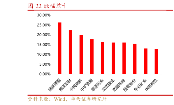 如何了解涨幅前十