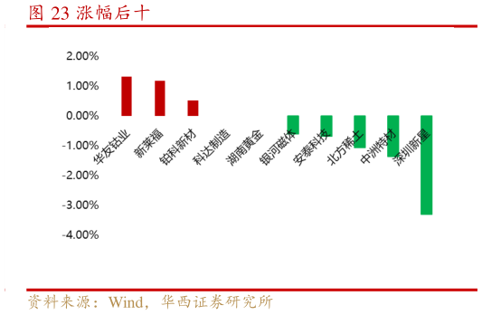 想问下各位网友涨幅后十