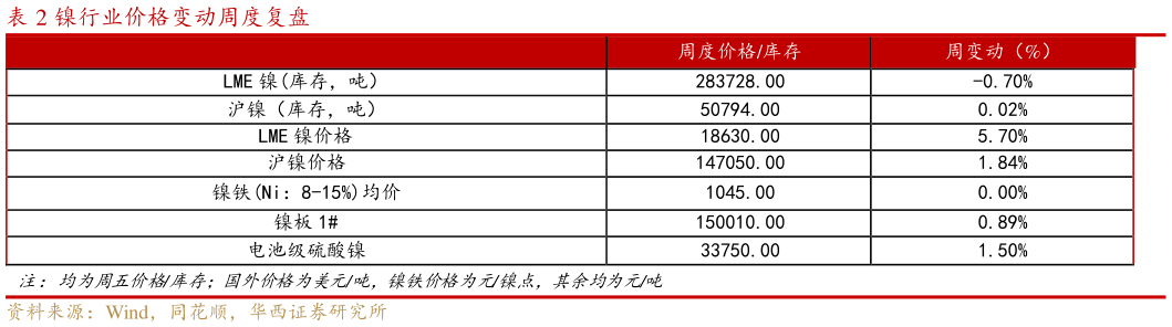 怎样理解镍行业价格变动周度复盘