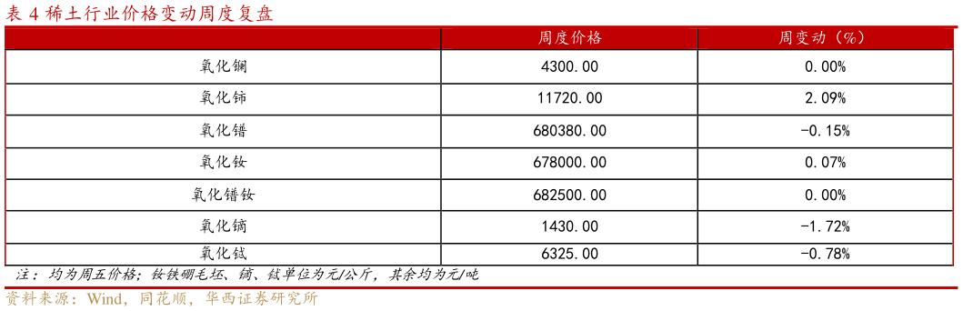如何了解稀土行业价格变动周度复盘