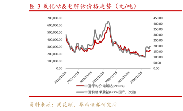 各位网友请教一下氧化钴电解钴价格走势（元吨）