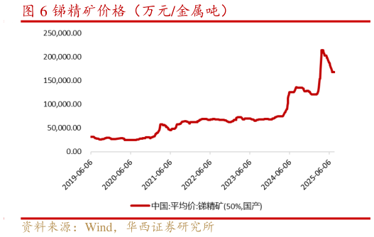 各位网友请教一下锑精矿价格（万元金属吨）